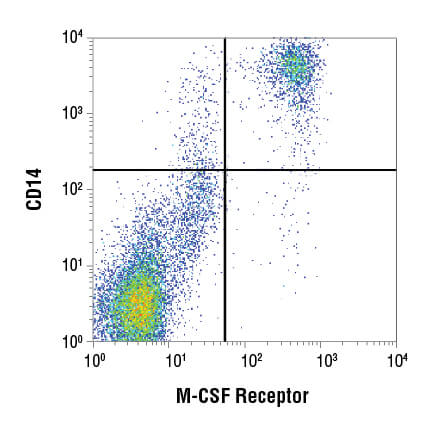 Representative flow cytometry dot plot
